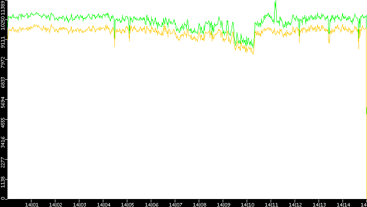 Entropy of Port vs. Time