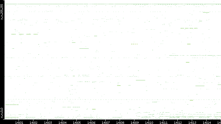 Src. IP vs. Time