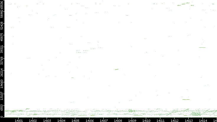 Src. Port vs. Time