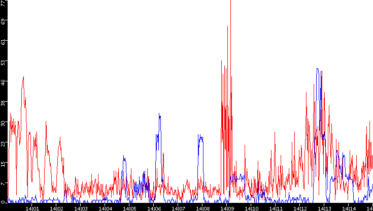 Nb. of Packets vs. Time