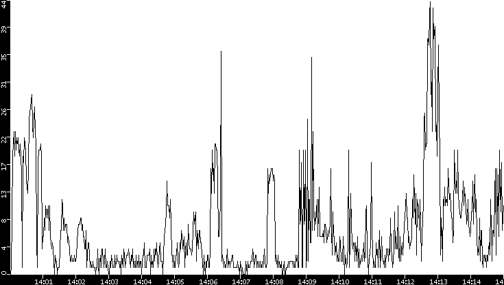 Throughput vs. Time