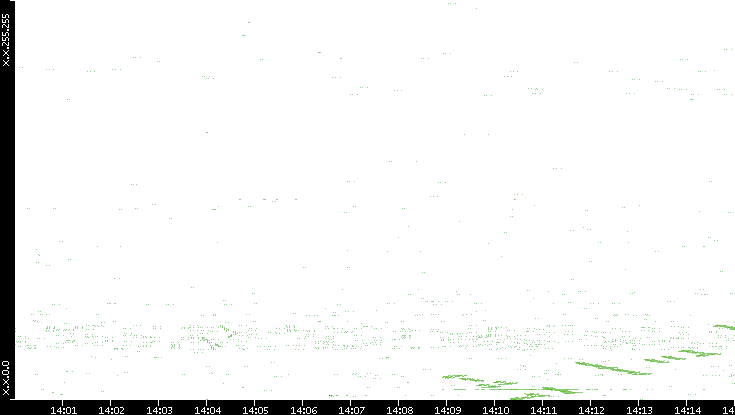 Dest. IP vs. Time