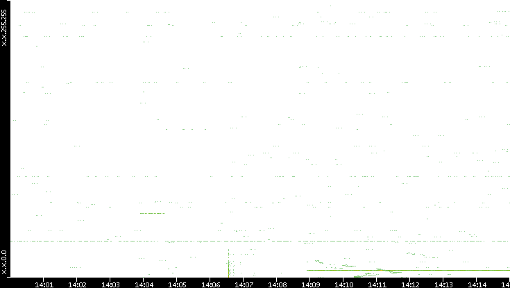 Src. IP vs. Time