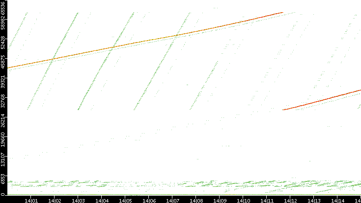 Dest. Port vs. Time