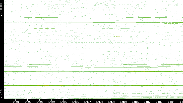 Src. IP vs. Time