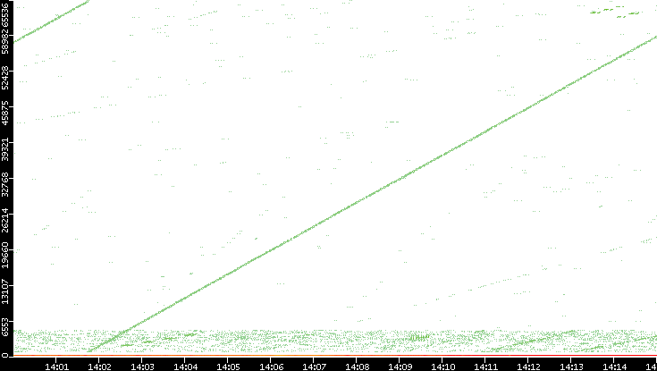 Src. Port vs. Time