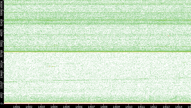 Dest. Port vs. Time