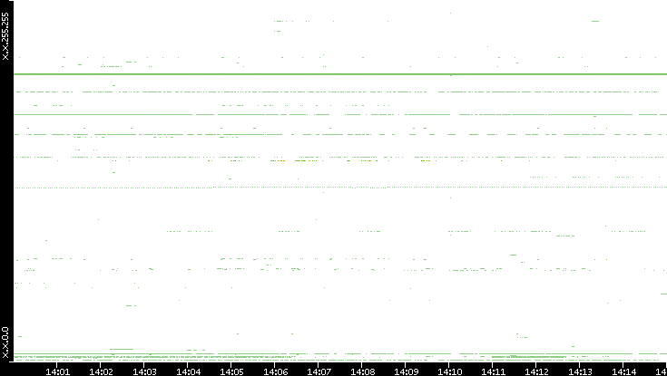 Dest. IP vs. Time