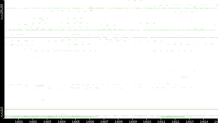 Src. IP vs. Time