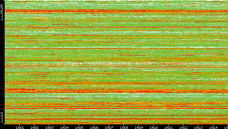 Dest. IP vs. Time