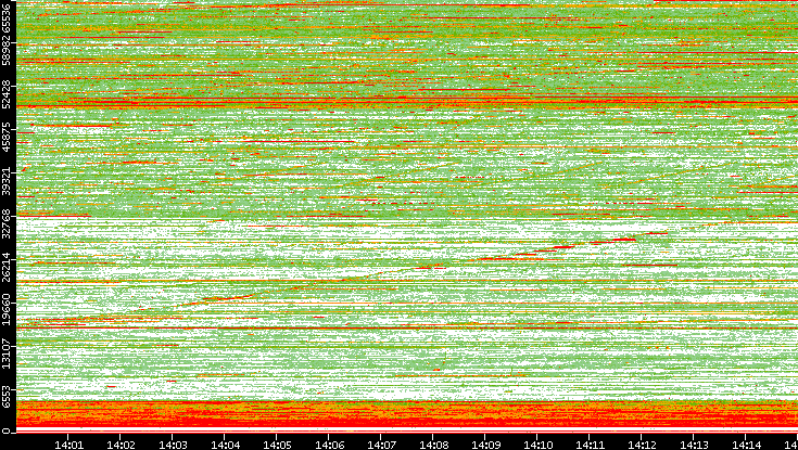 Dest. Port vs. Time