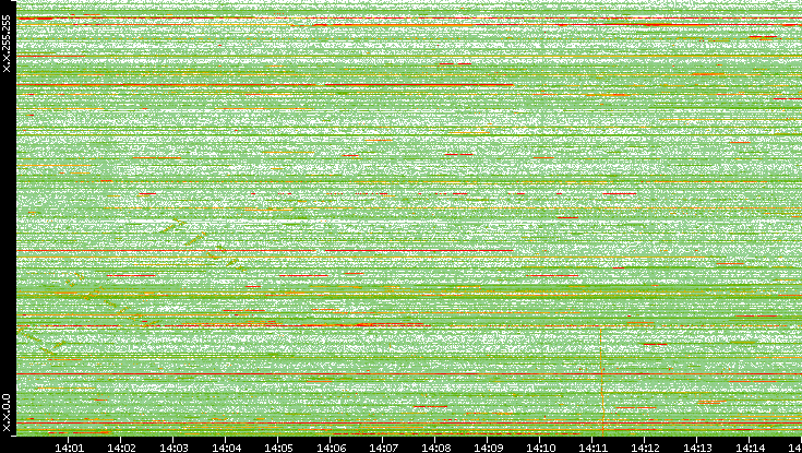 Dest. IP vs. Time