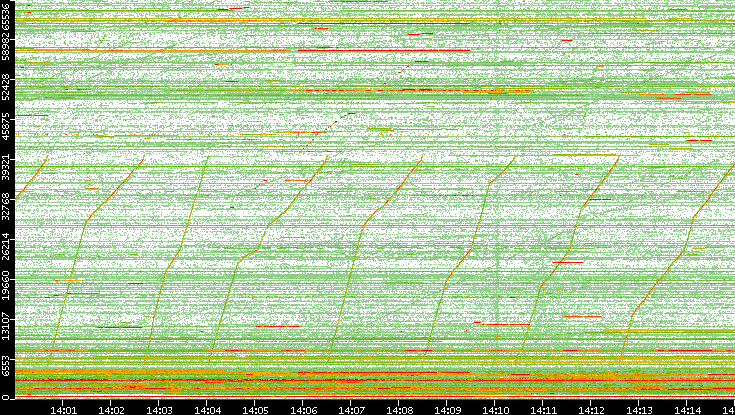 Dest. Port vs. Time