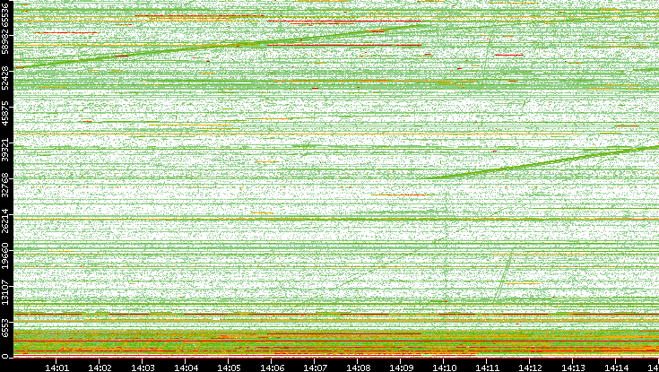 Src. Port vs. Time