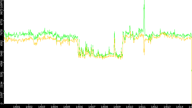 Entropy of Port vs. Time