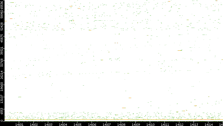 Dest. Port vs. Time