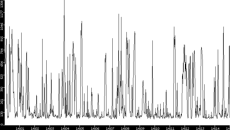 Average Packet Size vs. Time