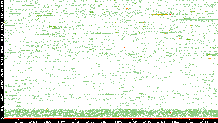 Src. Port vs. Time