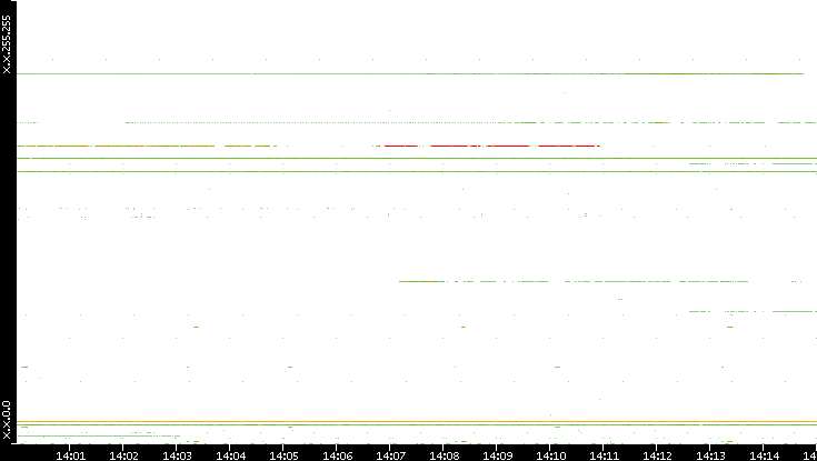 Dest. IP vs. Time