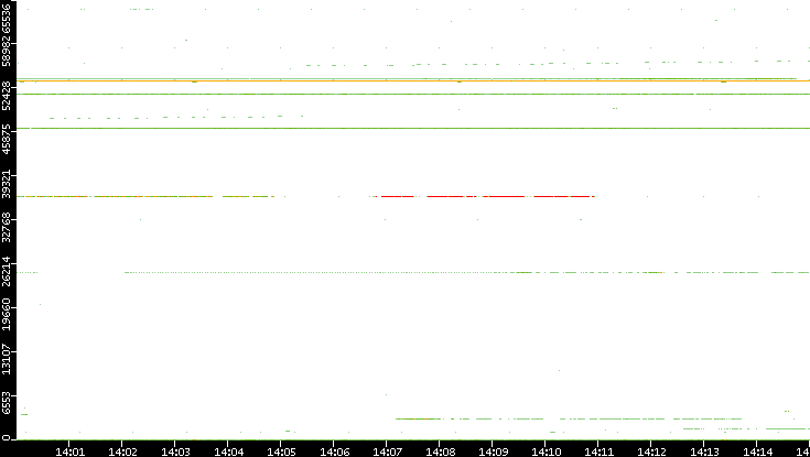 Dest. Port vs. Time