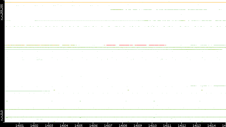 Src. IP vs. Time