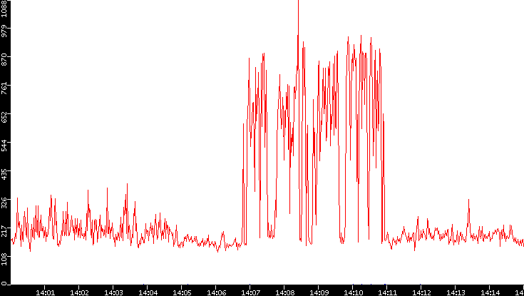 Nb. of Packets vs. Time