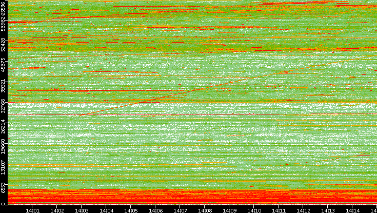 Dest. Port vs. Time