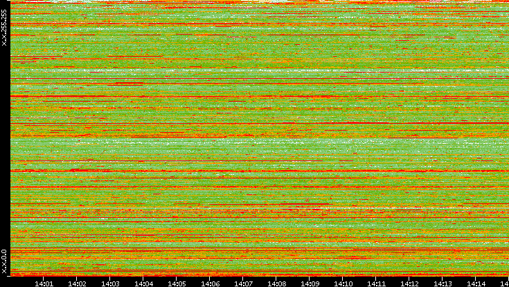 Src. IP vs. Time