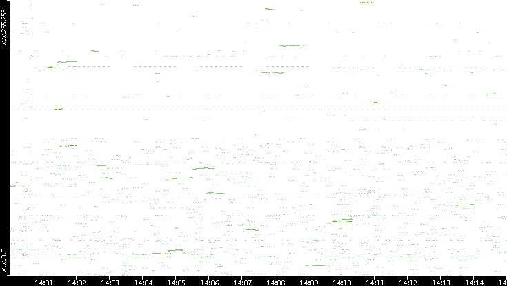 Dest. IP vs. Time