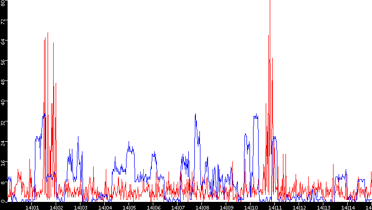 Nb. of Packets vs. Time