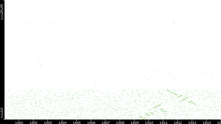 Dest. IP vs. Time