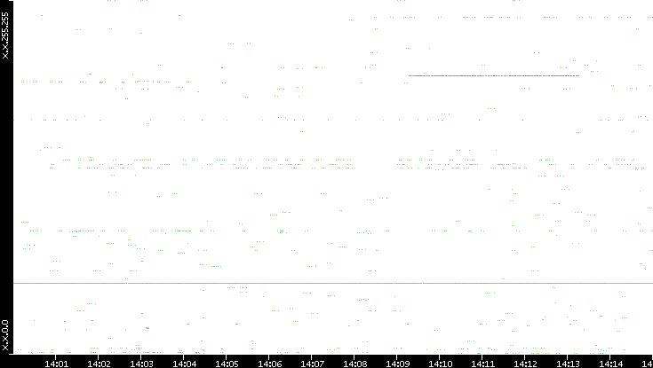 Src. IP vs. Time