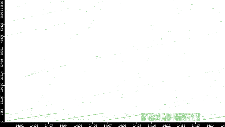 Src. Port vs. Time