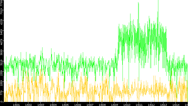 Entropy of Port vs. Time