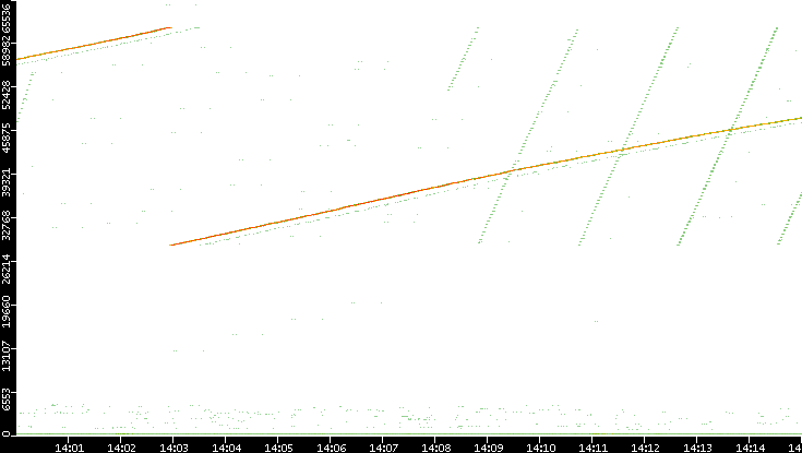 Dest. Port vs. Time