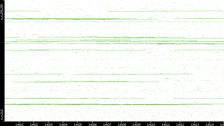 Src. IP vs. Time