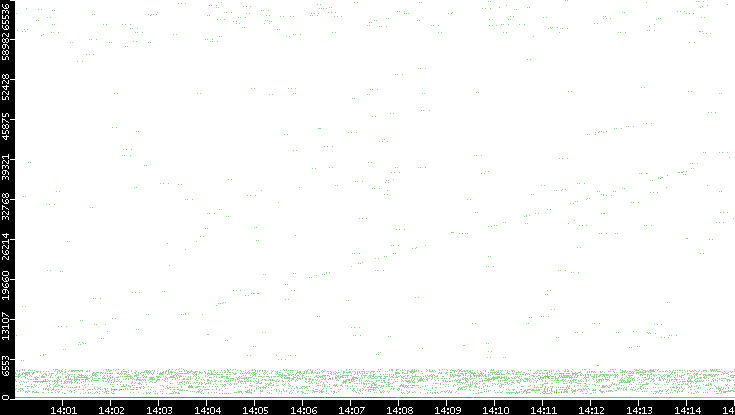 Src. Port vs. Time