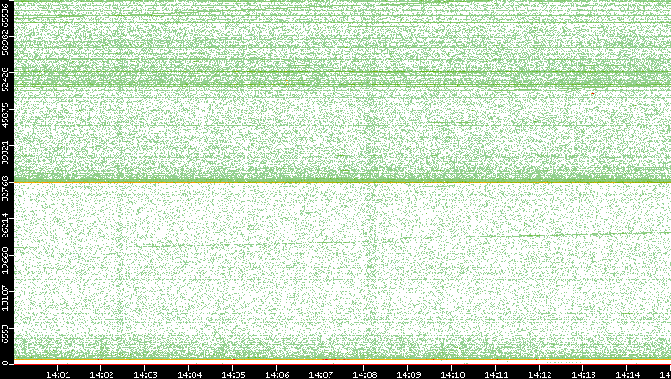 Dest. Port vs. Time