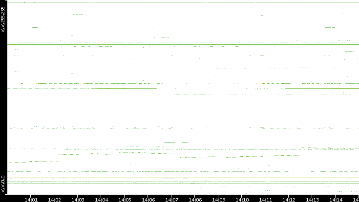 Dest. IP vs. Time