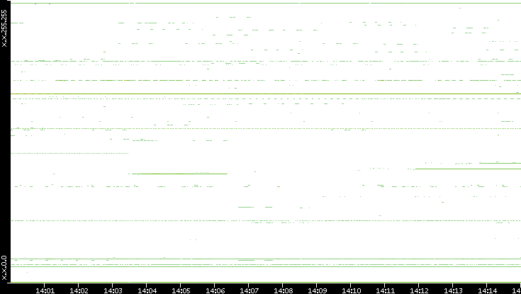 Src. IP vs. Time