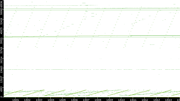 Src. Port vs. Time