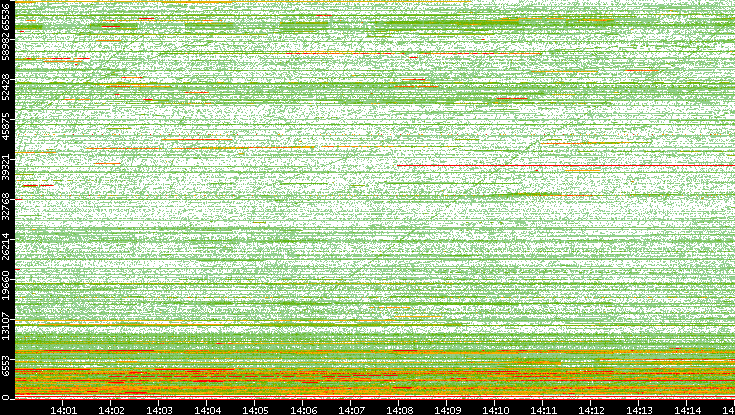 Dest. Port vs. Time