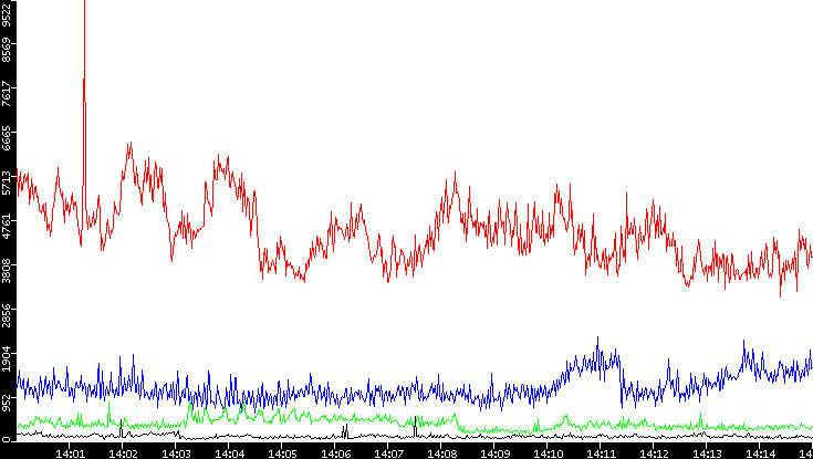 Nb. of Packets vs. Time