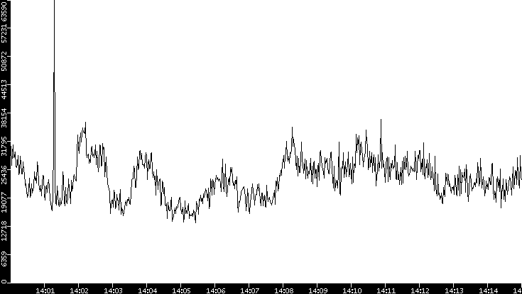 Throughput vs. Time