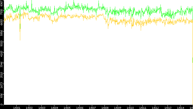 Entropy of Port vs. Time