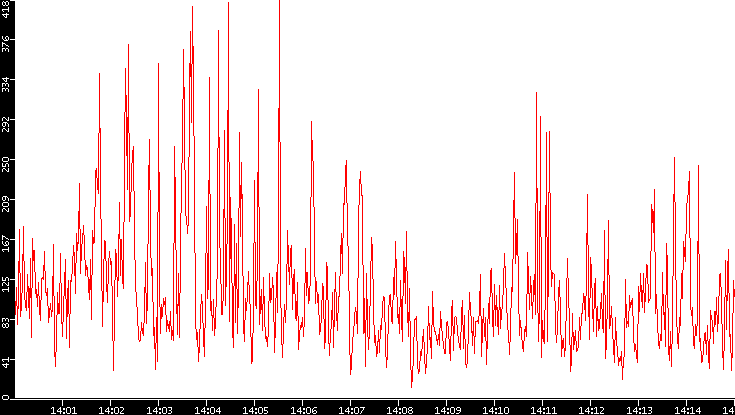 Nb. of Packets vs. Time