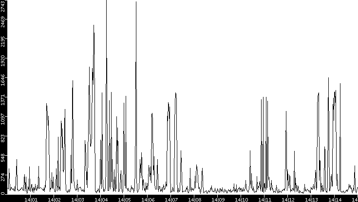 Throughput vs. Time