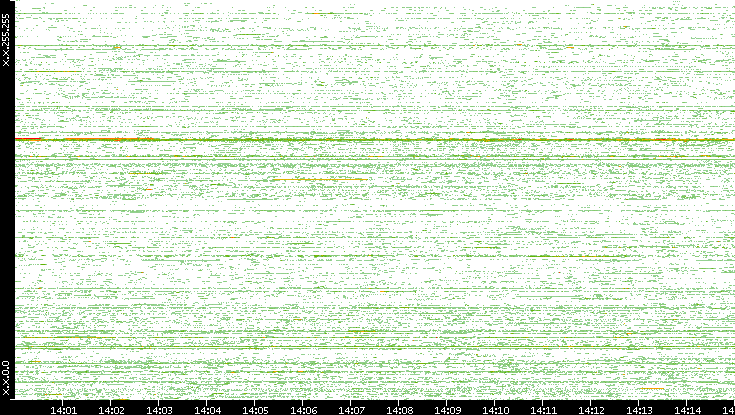 Src. IP vs. Time