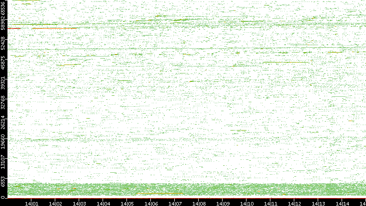 Src. Port vs. Time