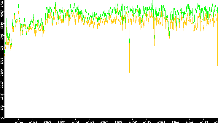 Entropy of Port vs. Time